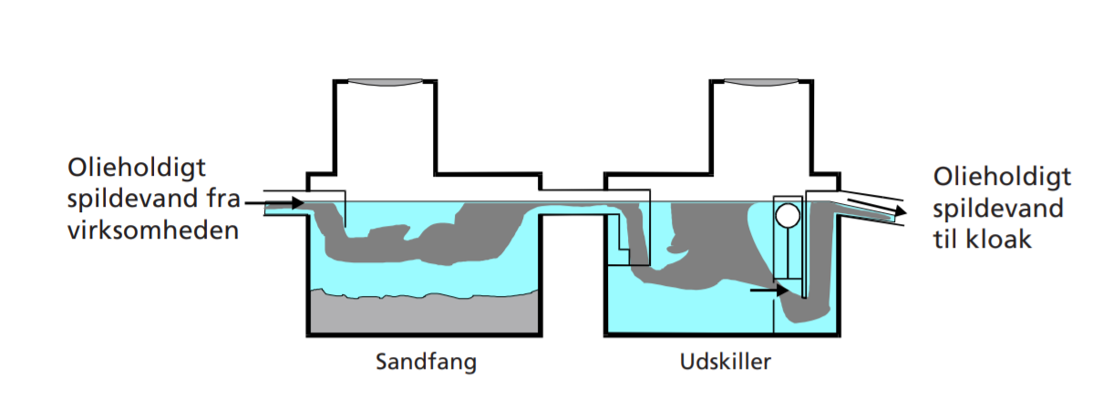 Viser, hvordan at I et dårligt vedligehold system, der kommer der olie med ud af udskilleren.